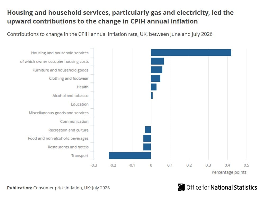 Horizontal bar chart of contributions to the change in UK CPIH annual inflation by category, June to July 2026; housing largest positive, transport largest negative.