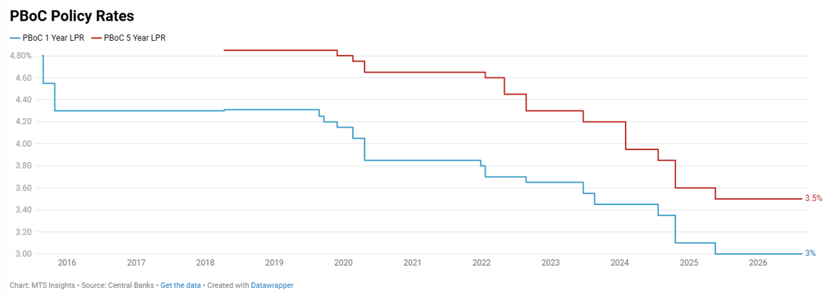 Line chart of PBoC 1-year and 5-year LPR from 2016 to 2026, stepping down to 3% and 3.5%.