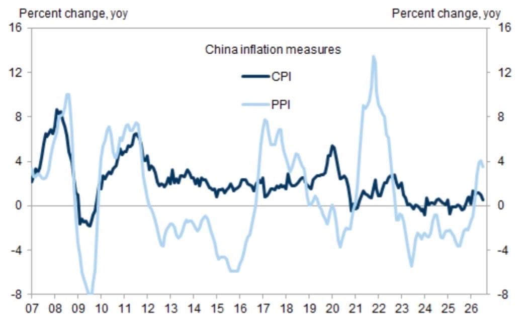 Line chart of China CPI and PPI year-on-year percent change from 2007 to 2026.