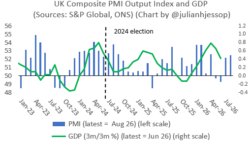 Bar and line chart of UK Composite PMI Output Index (blue bars) and GDP 3m/3m % (green line) from Jan 2023 to Jul 2026, marked with 2024 election.