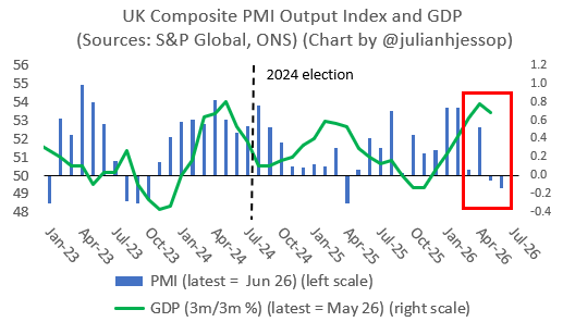 Bar and line chart of UK Composite PMI Output Index and 3m/3m GDP from Jan 2023 to Jul 2026, 2024 election marked, recent period boxed.