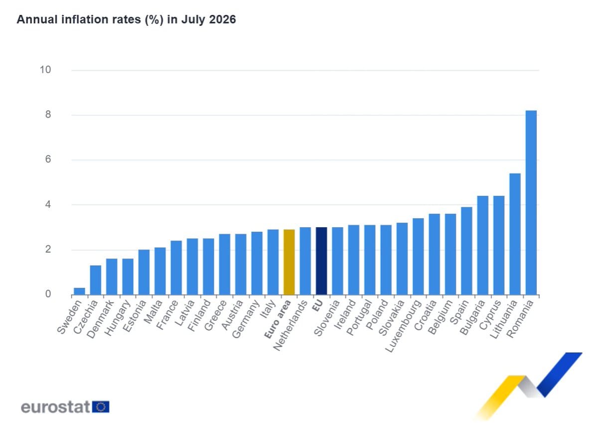 Bar chart of annual inflation rates (%) in July 2026 for European countries, with Euro area (yellow) and EU (dark blue) bars highlighted.