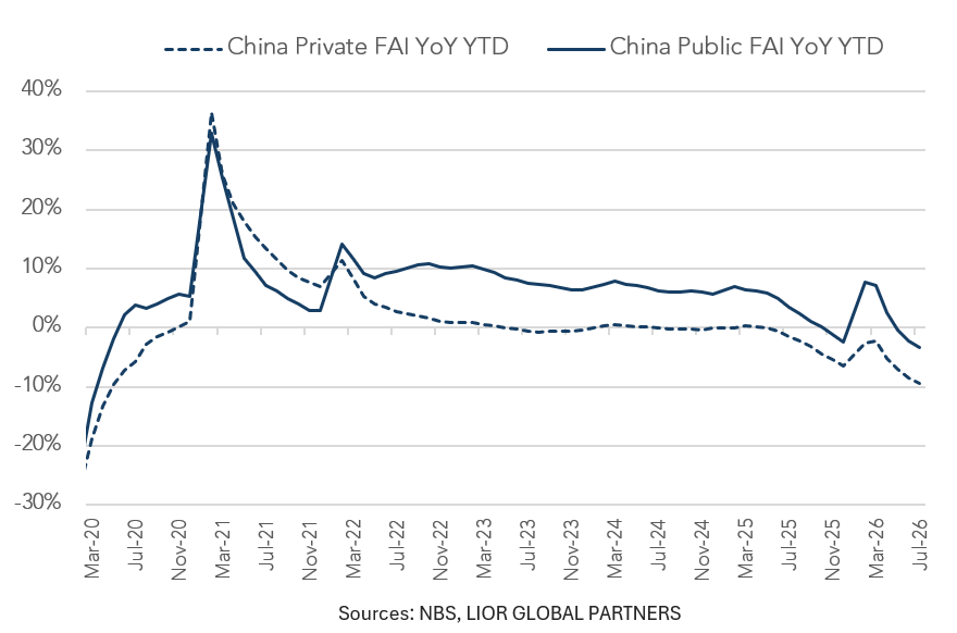 Line chart of China Private FAI YoY YTD (dashed) and Public FAI YoY YTD (solid) from Mar 2020 to Jul 2026.
