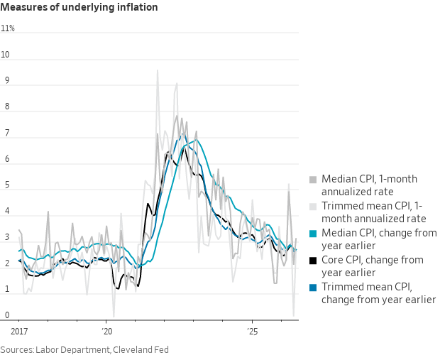 Line chart of median CPI, trimmed-mean CPI, and core CPI measures of underlying inflation from 2017 through the mid-2020s.