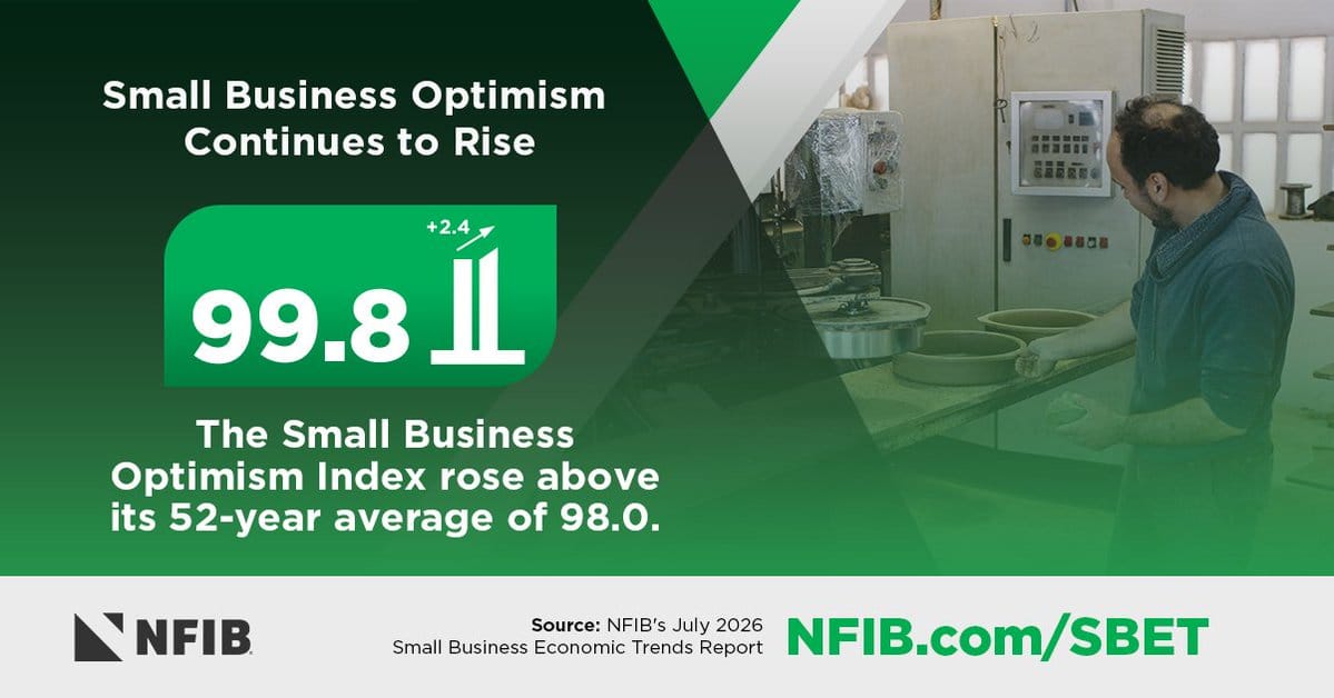 NFIB graphic with large 99.8 (+2.4) reading for Small Business Optimism Index beside a photo of a worker at industrial pottery equipment.
