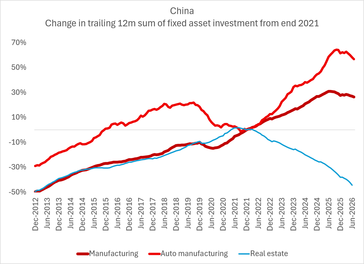 Line chart of China trailing 12m fixed asset investment change from end 2021 for manufacturing, auto manufacturing, and real estate, 2012–2026.