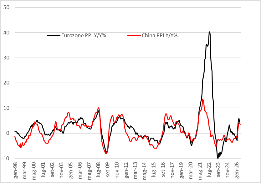 Line chart of Eurozone PPI Y/Y% (black) and China PPI Y/Y% (red) from 1998 to early 2026.