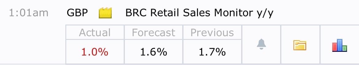 Data snapshot of BRC Retail Sales Monitor y/y with Actual 1.0%, Forecast 1.6%, Previous 1.7%.