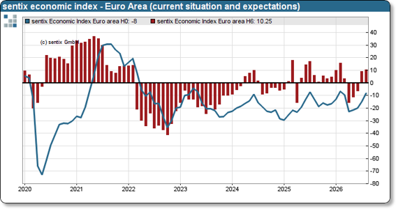 Line and bar chart of Sentix Economic Index for Euro Area from 2020 to 2026, with current situation bars and expectations line.