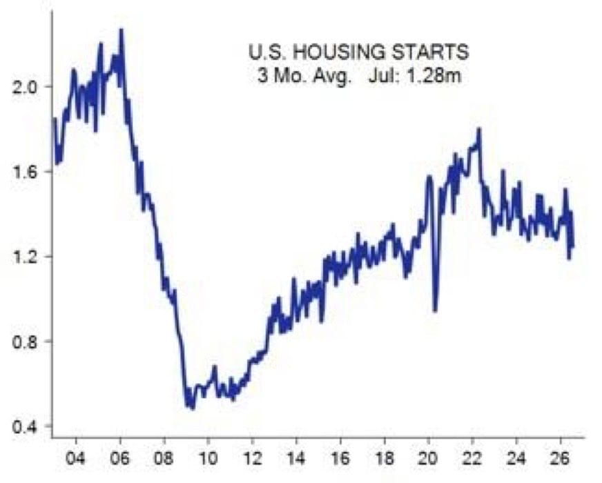 Line chart of U.S. housing starts 3-month average from about 2004 to 2026, labeled Jul: 1.28m.