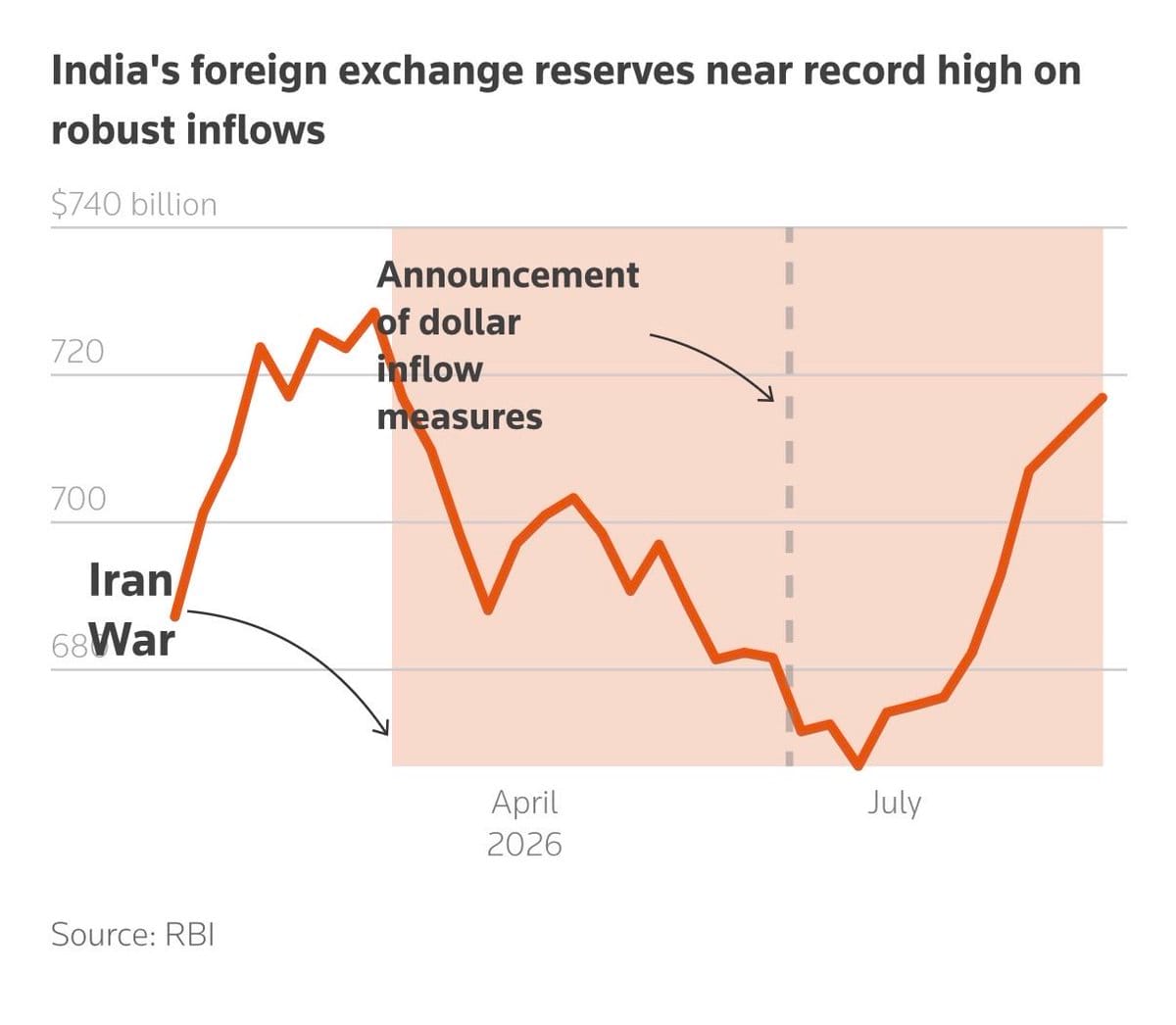 Line chart of India's foreign exchange reserves in $ billions, fluctuating then rising sharply toward mid-2026 near prior highs.
