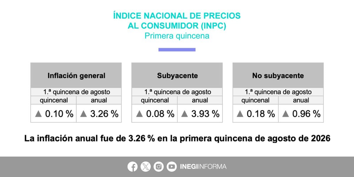 INEGI table of Mexico INPC for first half of August 2026: general inflation 3.26% annual, core 3.93%, non-core 0.96%.