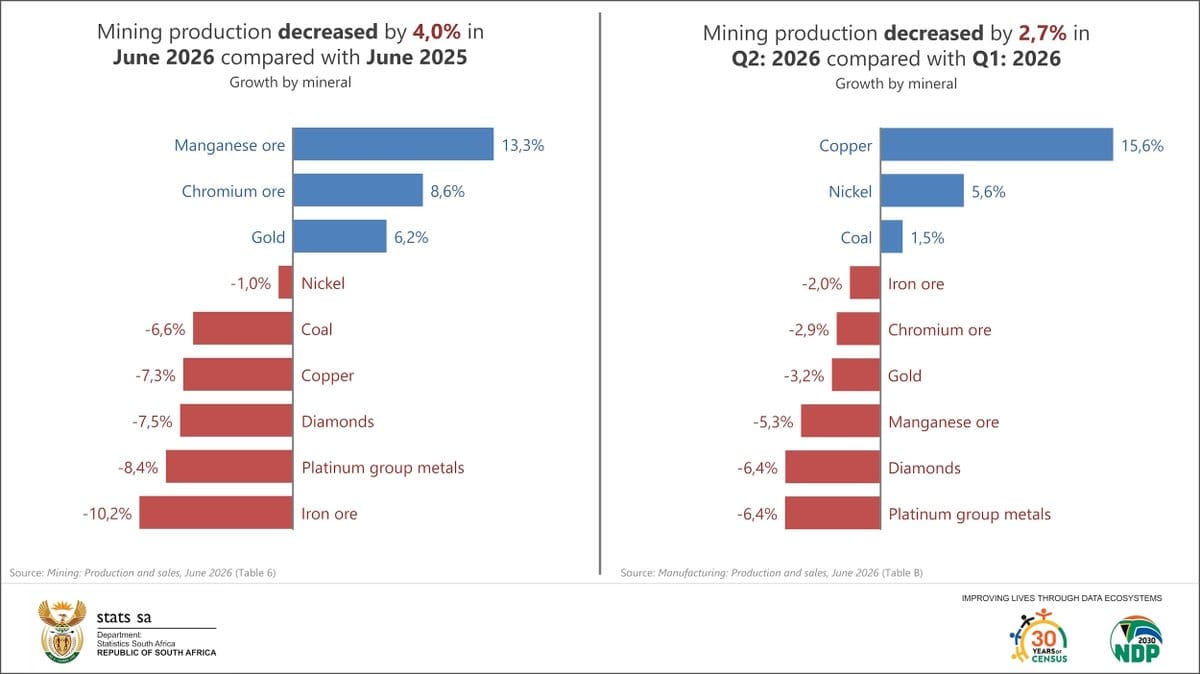 Two Stats SA bar charts of mining production growth by mineral: June 2026 vs June 2025 (left) and Q2 2026 vs Q1 2026 (right).