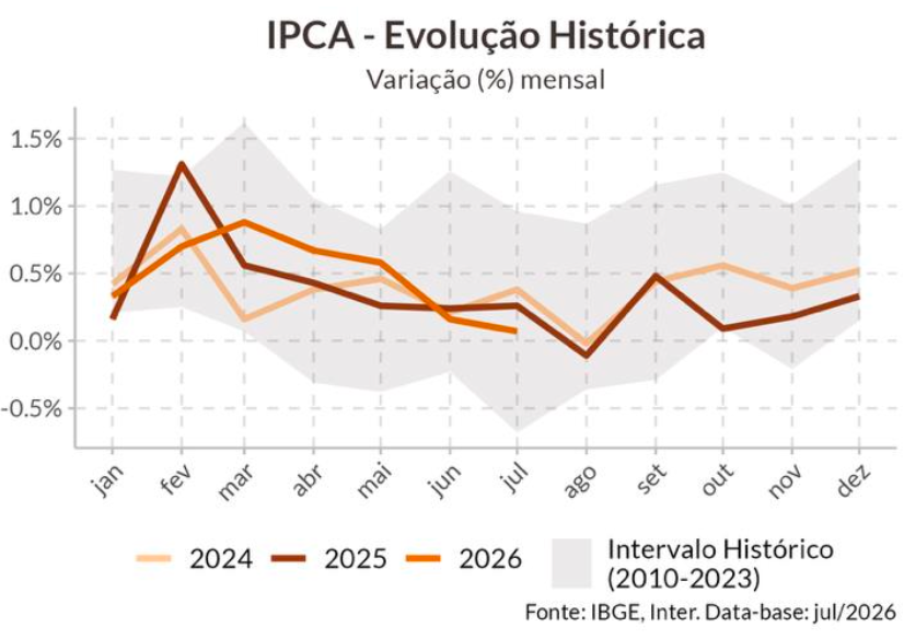 Line chart of monthly IPCA % variation for 2024–2026 with shaded historical range (2010–2023), months Jan–Dec.