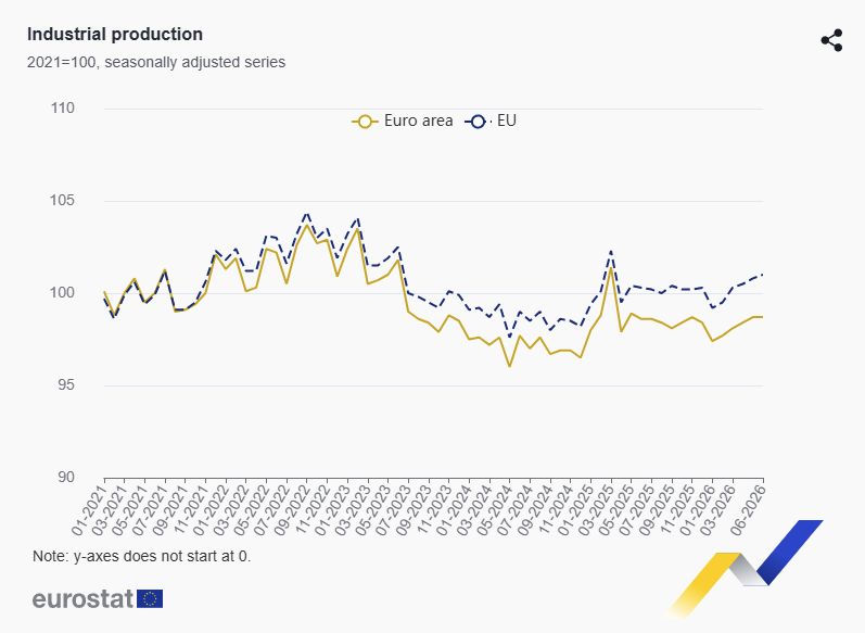 Line chart of seasonally adjusted industrial production index (2021=100) for Euro area and EU from Jan 2021 to June 2026.