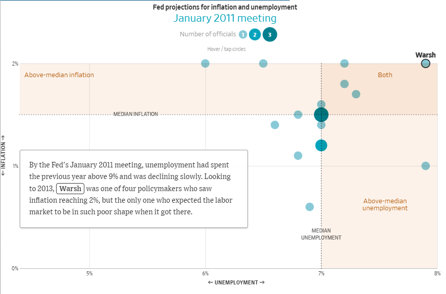 Scatter plot of January 2011 Fed inflation vs unemployment projections; Warsh marked at ~8% unemployment and 2% inflation in the upper-right quadrant.
