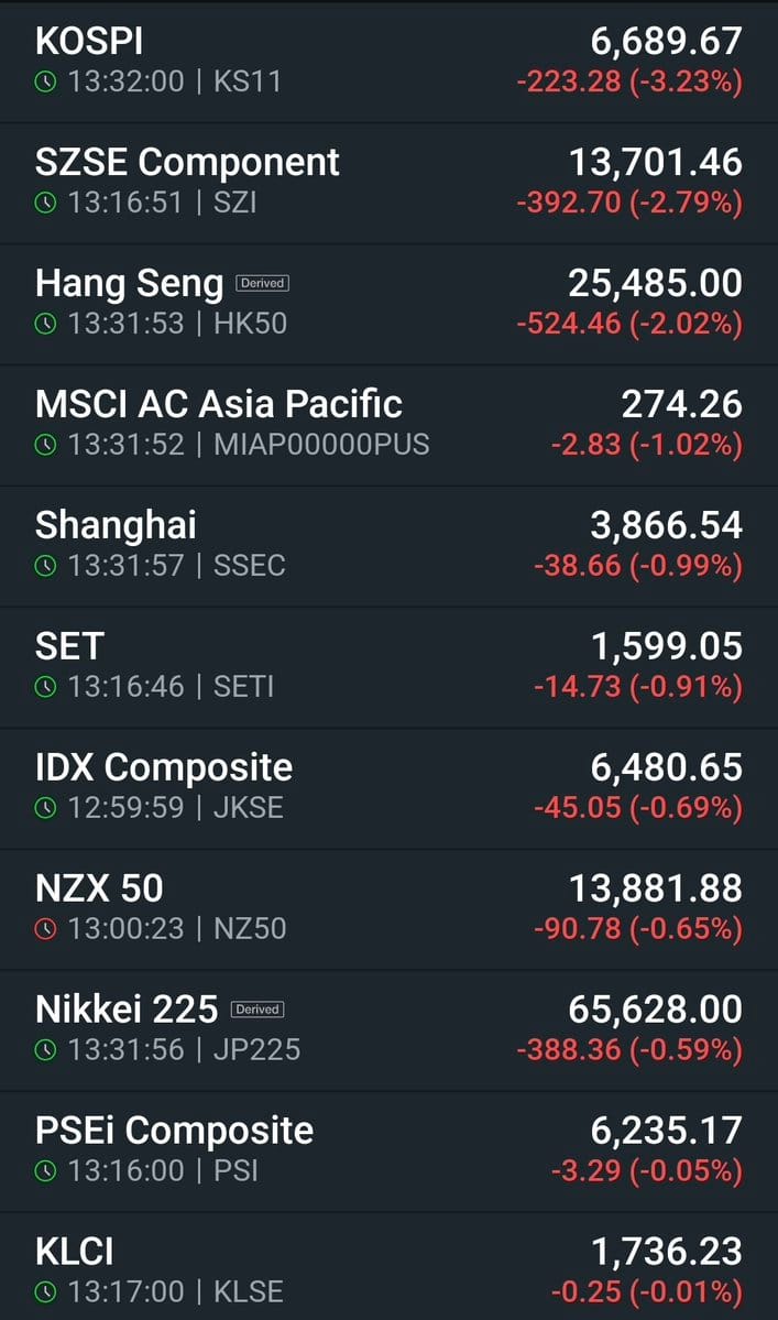 Dark-themed market board listing Asian indices (KOSPI, SZSE Component, Hang Seng, Shanghai and others) with prices and red percentage losses.