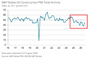 Line chart of S&P Global UK Construction PMI Total Activity from 2016 to 2026, with a red box around the 2025–2026 decline.