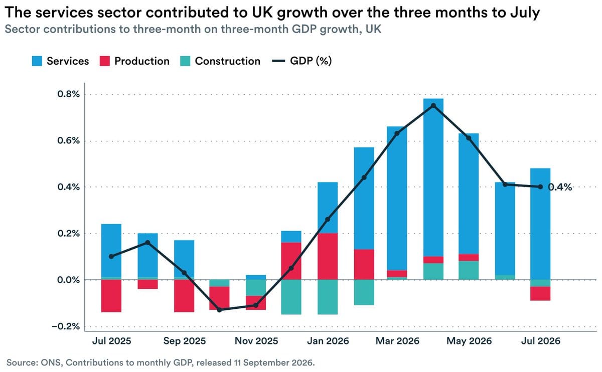 Stacked bars and a line chart of UK services, production and construction contributions to three-month GDP growth from July 2025 to July 2026.