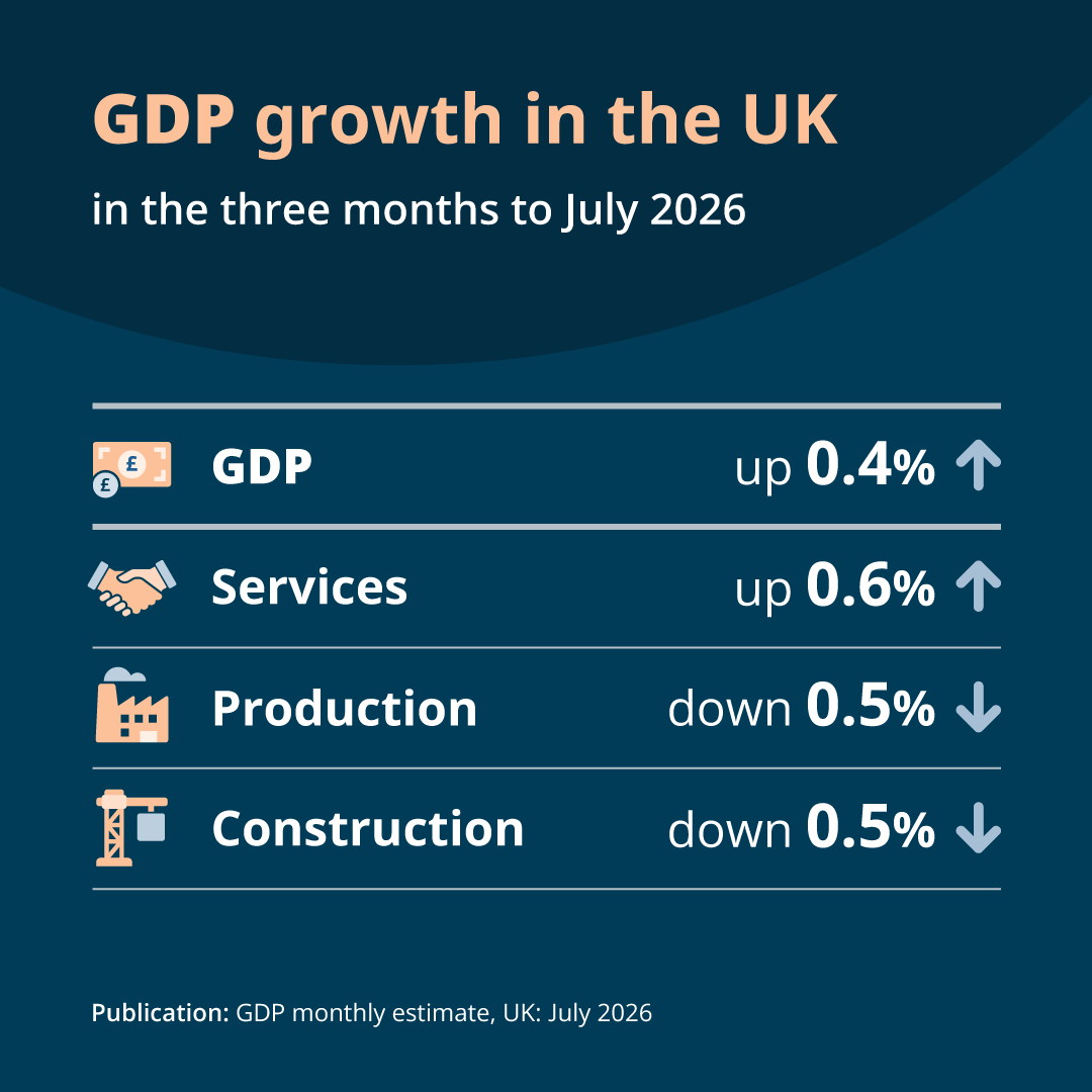 Infographic of UK GDP in the three months to July 2026: GDP up 0.4%, services up 0.6%, production and construction each down 0.5%.