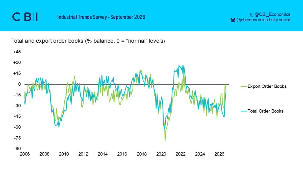 Line chart of CBI total and export order-book balances (% vs normal) from 2006 to 2026, September 2026 Industrial Trends Survey.