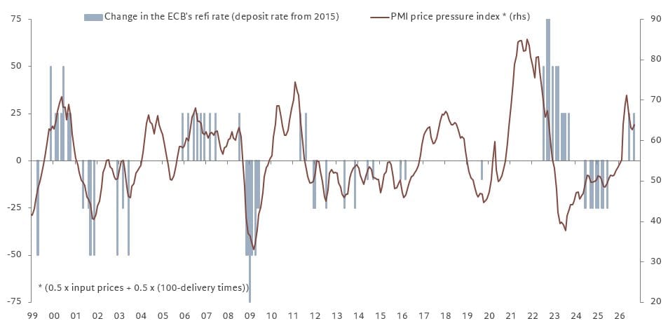 Dual-axis chart of ECB refi/deposit rate changes (bars) and PMI price pressure index (line) from 1999 through 2026.