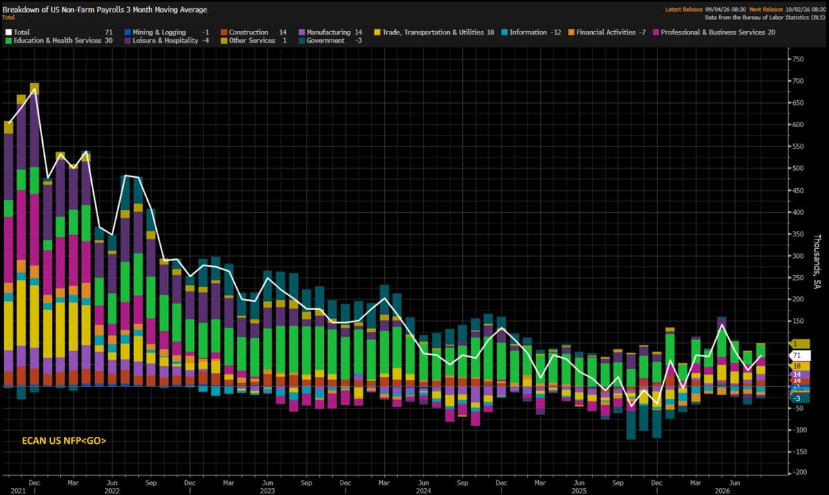 Stacked bar chart of US nonfarm payrolls 3-month moving average by sector from 2021 through 2026, with a white total line overlay.