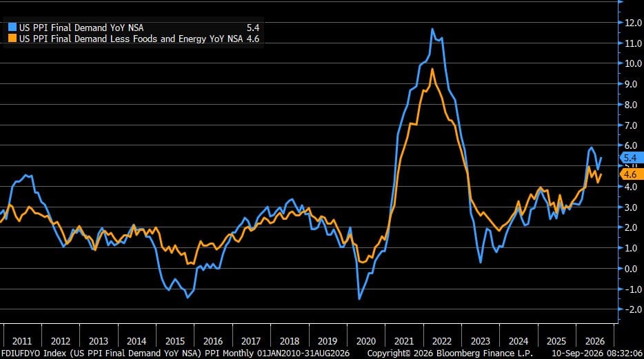Line chart of US PPI final demand YoY (blue, 5.4) and less foods and energy YoY (orange, 4.6) from 2011 through 2026.