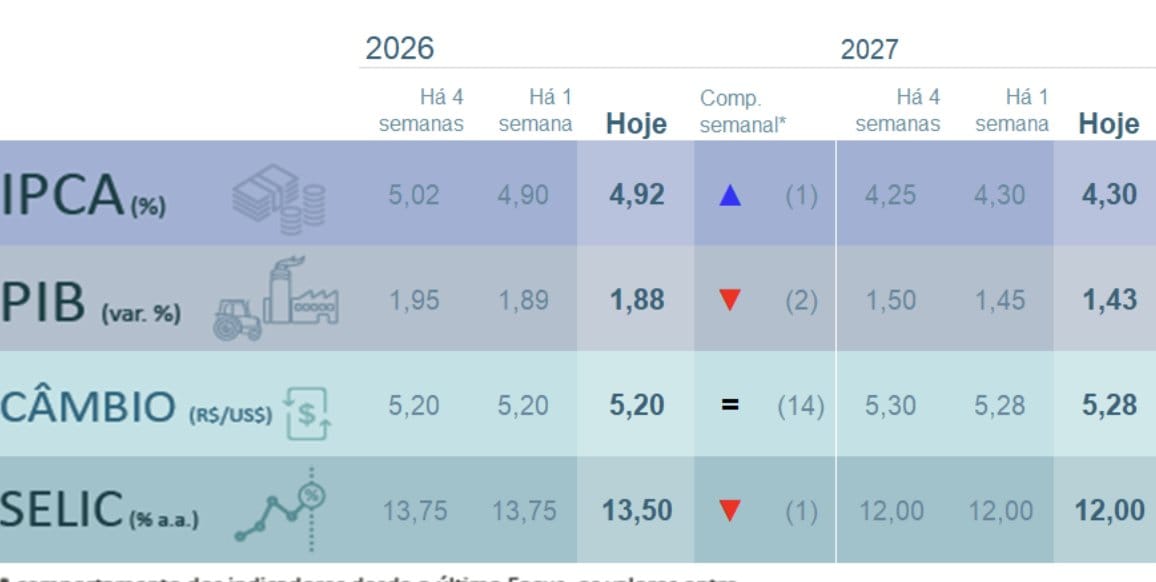Table of Focus survey forecasts for IPCA, GDP, FX and Selic in 2026 and 2027, with 4-week, 1-week and today columns.