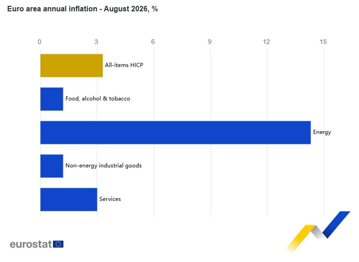 Horizontal bar chart of euro area annual inflation in August 2026 for all-items HICP, food, energy, non-energy industrial goods and services.