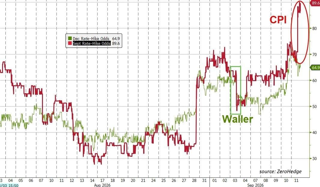 Line chart of September (red) and December (green) Fed rate-hike odds from early August through mid-September 2026, annotated CPI and Waller.