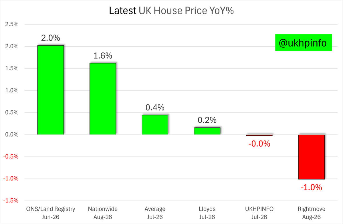 Bar chart of latest UK house price YoY% for ONS/Land Registry, Nationwide, Average, Lloyds, UKHPINFO and Rightmove, dated Jun–Aug 26.