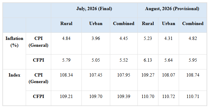 Table of India CPI and CFPI inflation and index values for rural, urban and combined, July 2026 final and August 2026 provisional.