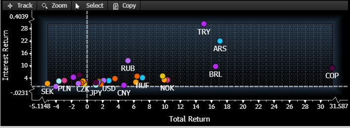 Scatter plot of interest return versus total return for labeled currencies including TRY, ARS, BRL, COP, RUB, and others.