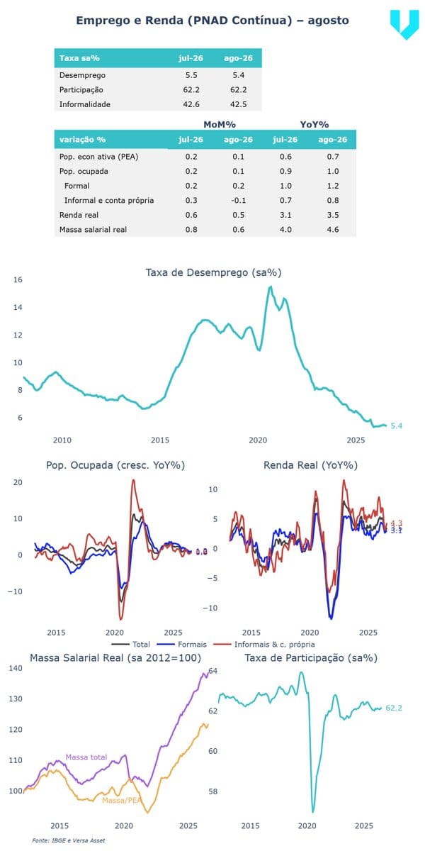 Dashboard of Brazil PNAD labor charts and tables for August: SA unemployment, occupied population YoY, real income, wage mass, and participation rate.