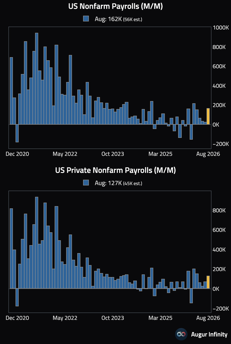 Two bar charts of U.S. total and private nonfarm payrolls month-over-month from Dec 2020 to Aug 2026, with August bars highlighted.