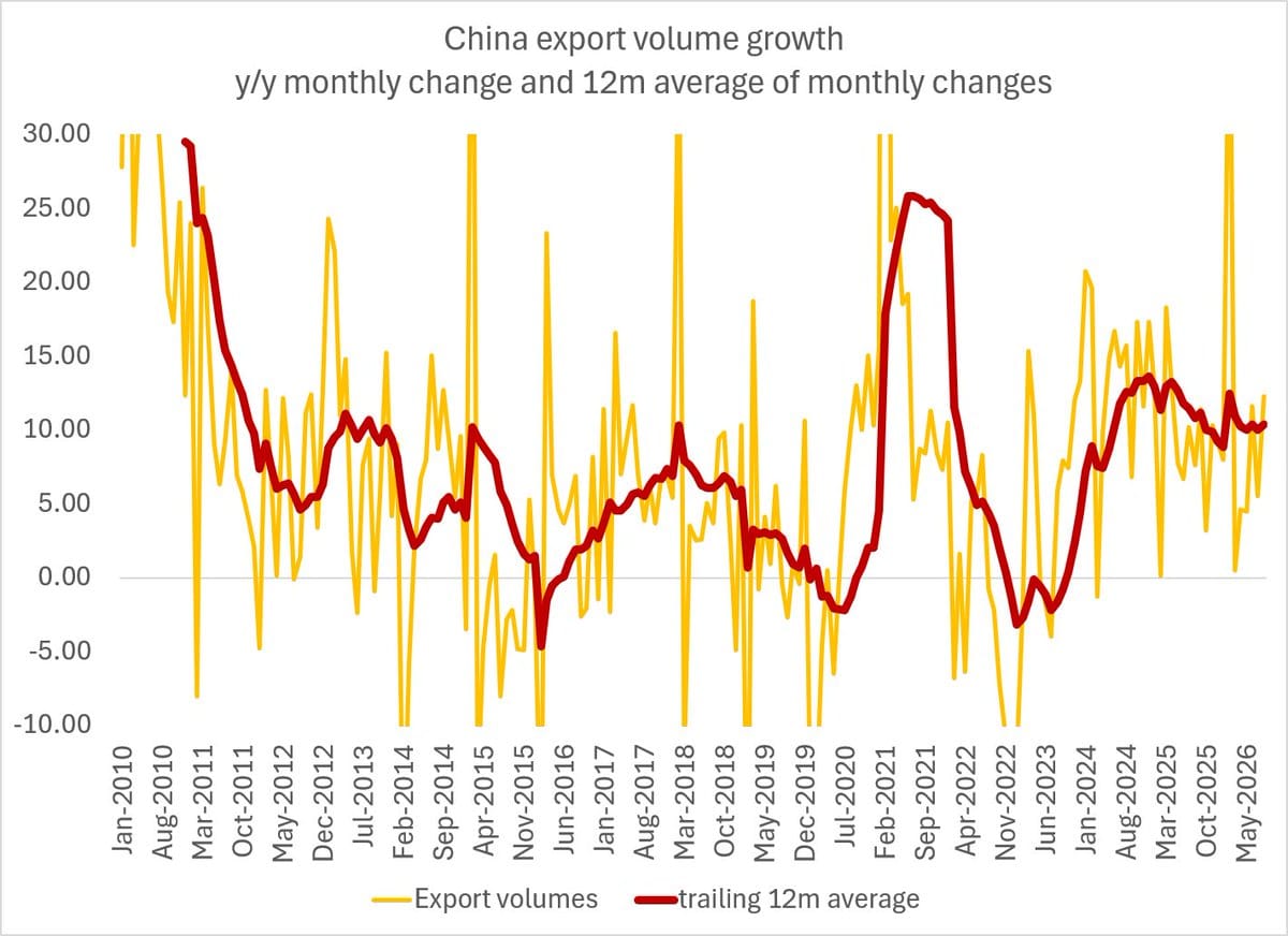 Line chart of China export volume y/y monthly change (yellow) and trailing 12-month average (red) from Jan 2010 to May 2026.