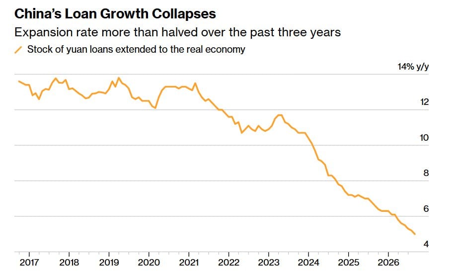 Line chart of China’s yuan loan stock year-over-year growth from 2017 through 2026, falling from about 13% to near 4%.