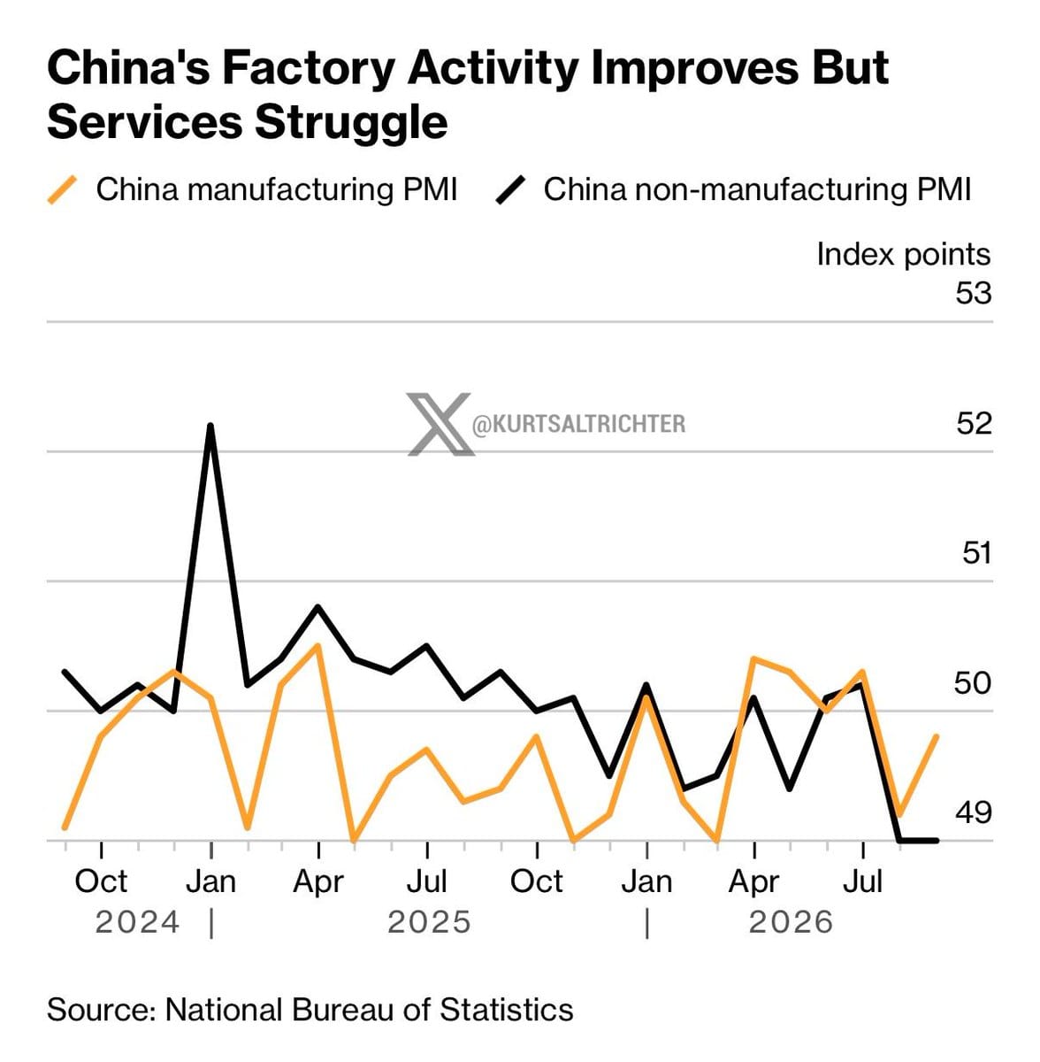 Line chart of China manufacturing PMI (orange) and non-manufacturing PMI (black) from Oct 2024 through mid-2026, in index points.