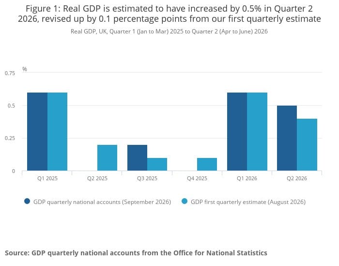 Grouped bar chart of UK real GDP q/q growth from Q1 2025 to Q2 2026, comparing September 2026 national accounts with August first estimates.