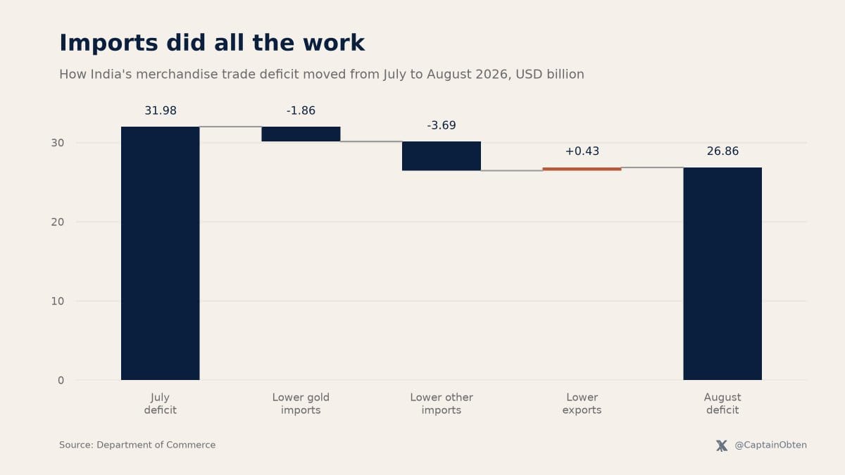 Waterfall chart of India’s merchandise trade deficit from July to August 2026 in USD billion, falling from 31.98 to 26.86.