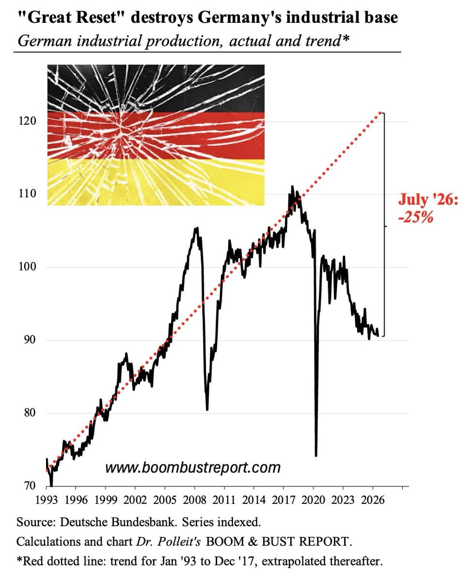Line chart of German industrial production 1993–2026 versus a red dotted trend, annotated July '26: -25%, with a shattered German flag inset.