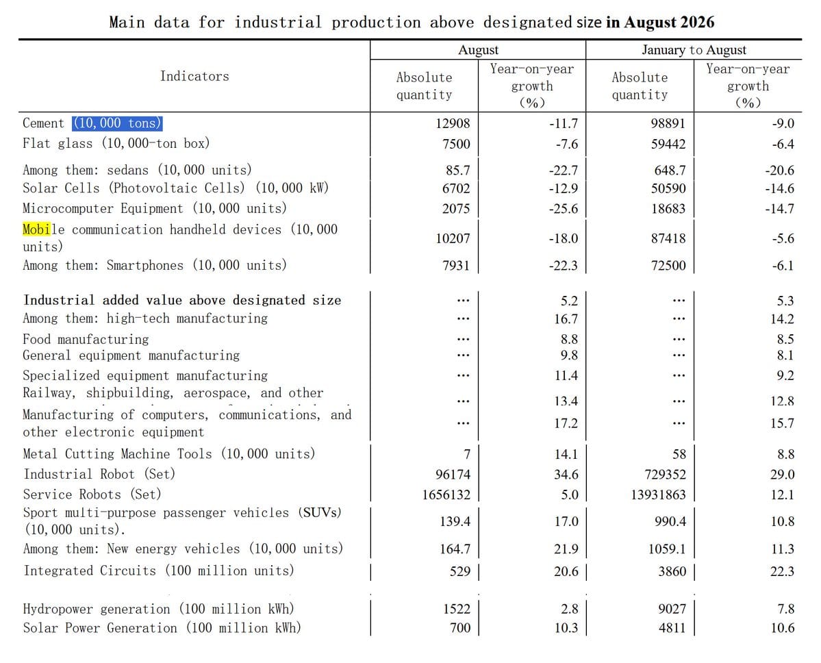 NBS table of industrial production above designated size for August 2026, listing quantities and year-on-year growth for cement, electronics, high-tech manufacturing and other items.