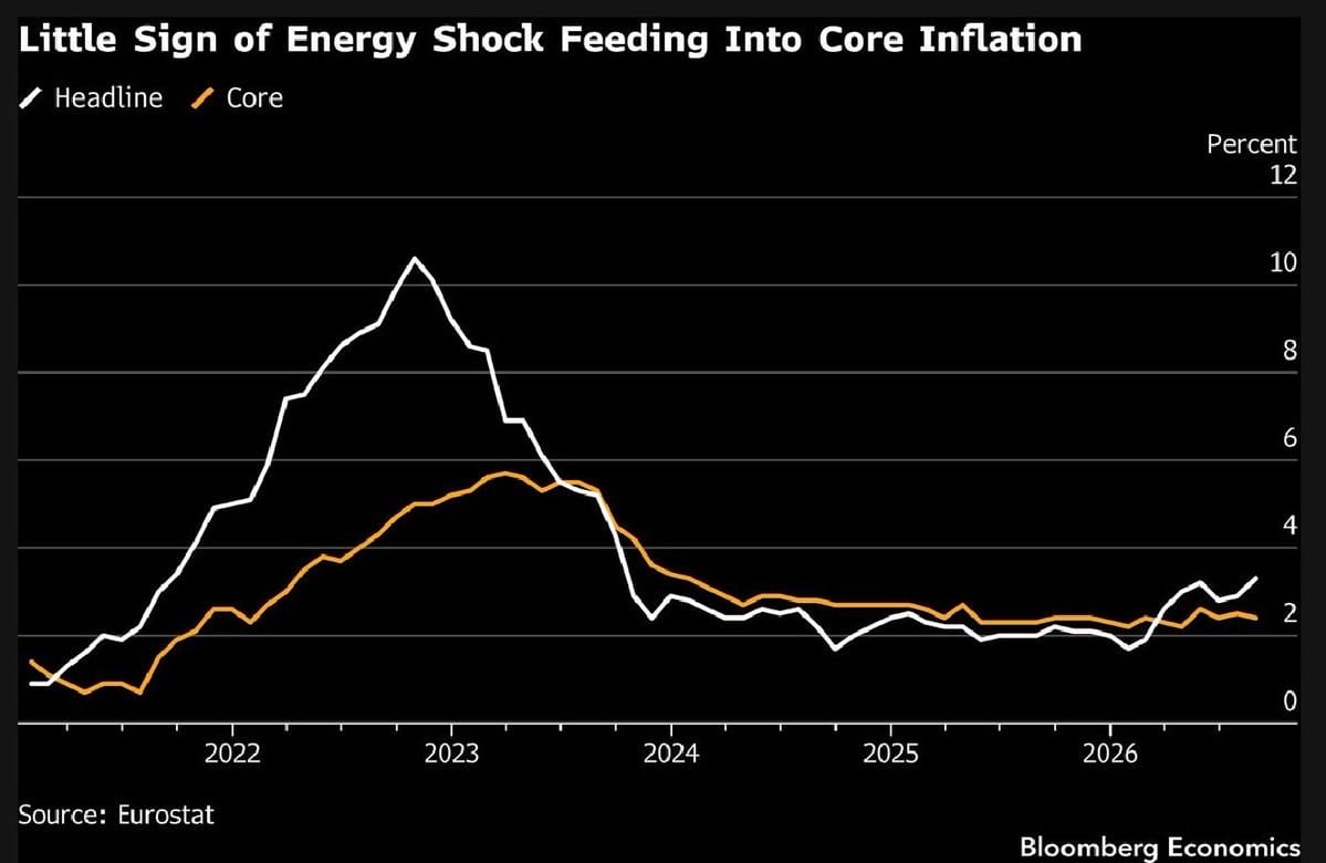 Line chart of euro-area headline and core inflation, 2021–2026; white headline line, orange core line, Eurostat/Bloomberg.