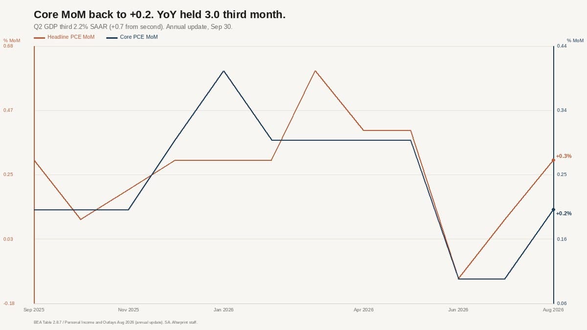 Line chart of headline and core PCE month-over-month from Sep 2025 to Aug 2026, ending at +0.3% and +0.2%.