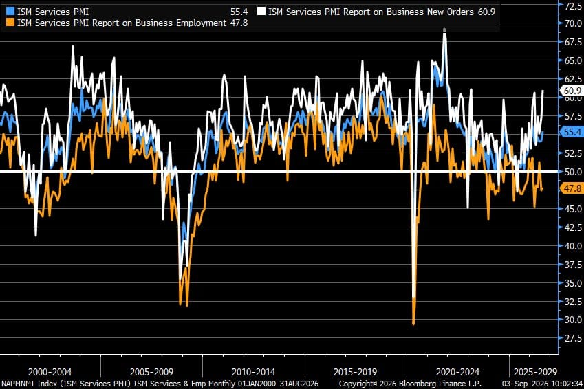 Line chart of ISM Services PMI, new orders, and employment from 2000–2026; latest readings 55.4, 60.9, and 47.8.