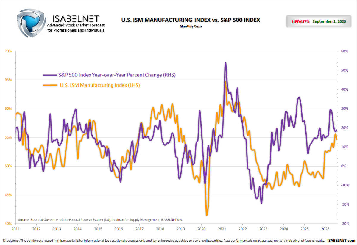 Line chart of U.S. ISM Manufacturing Index (left axis) versus S&P 500 year-over-year percent change (right axis), monthly from 2011 through 2026.