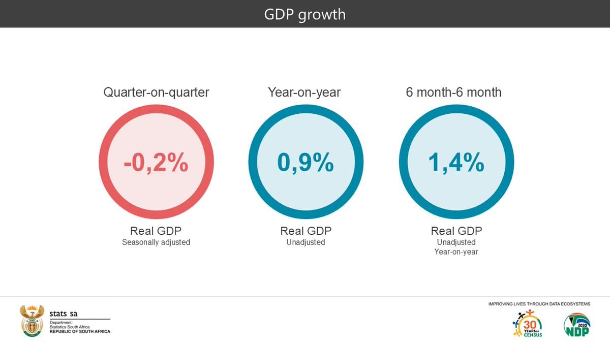Stats SA GDP growth infographic with three circles: quarter-on-quarter -0.2% seasonally adjusted, year-on-year 0.9%, and 6-month 1.4%.