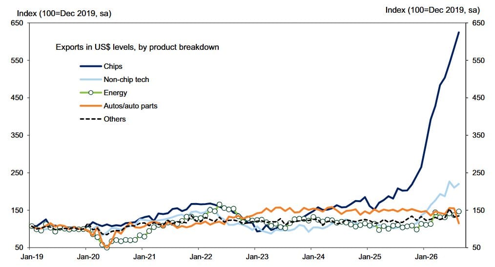 Line chart of seasonally adjusted US$ export indices (Dec 2019=100) for chips, non-chip tech, energy, autos, and others from 2019 through 2026.