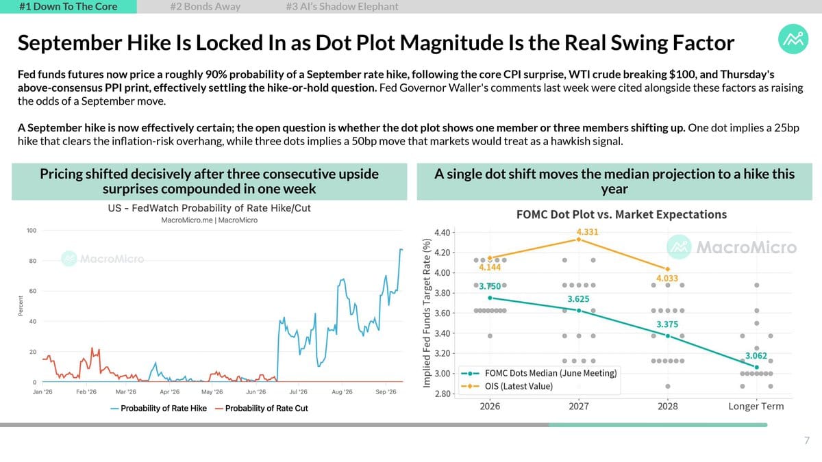 Two charts: left line chart of FedWatch hike vs cut probability Jan–Sep 2026; right FOMC dots vs OIS implied rates for 2026–longer term.